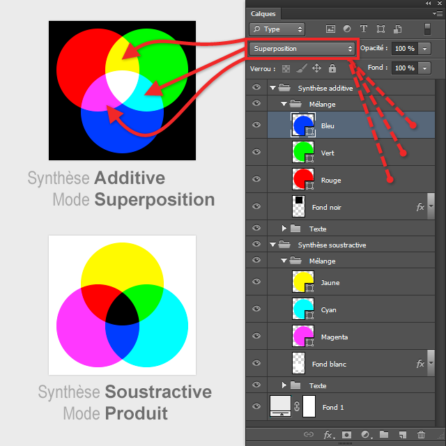 Modes de fusion : couleurs primaires, couleurs secondaires