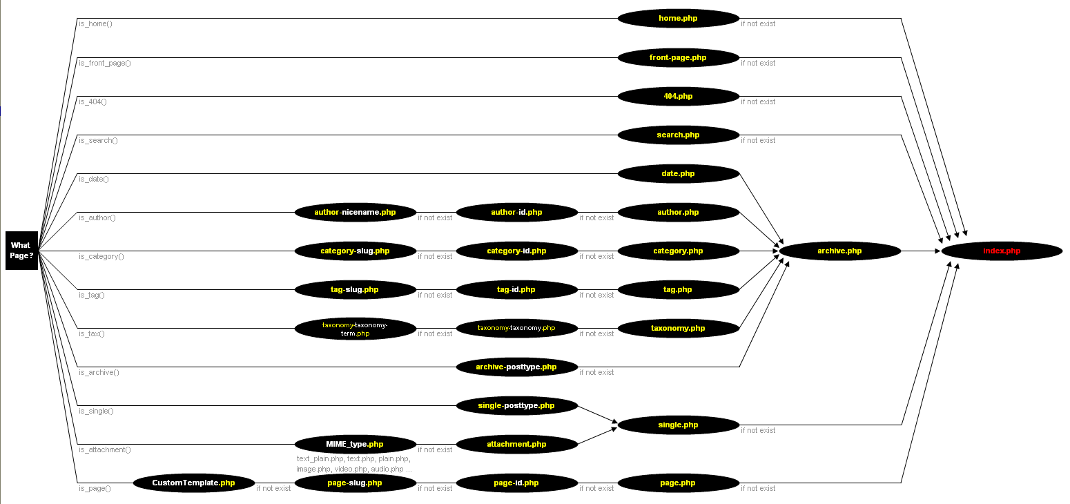 diagramme de hiérarchie des templates