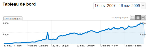 stats finalclap 2 ans