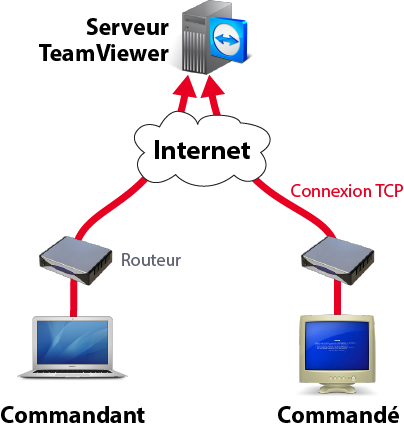 Schéma teamviewer TCP reverse connection