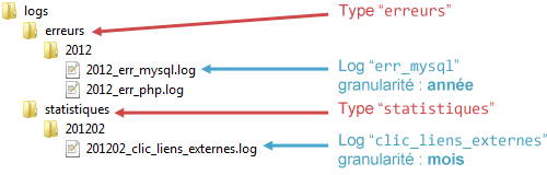 Arborescence du dépôt de logs