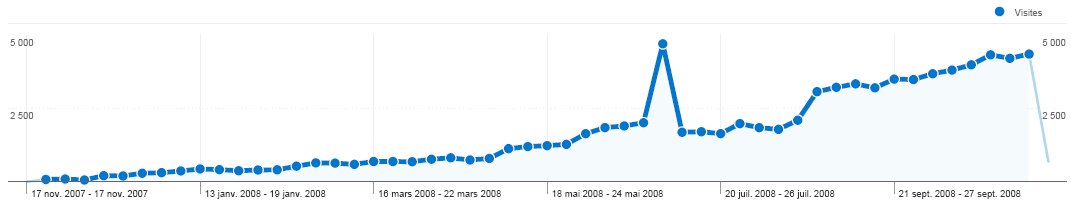 stats finalclap 1 an